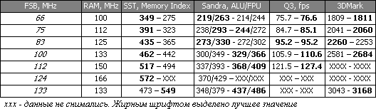 Результаты тестов